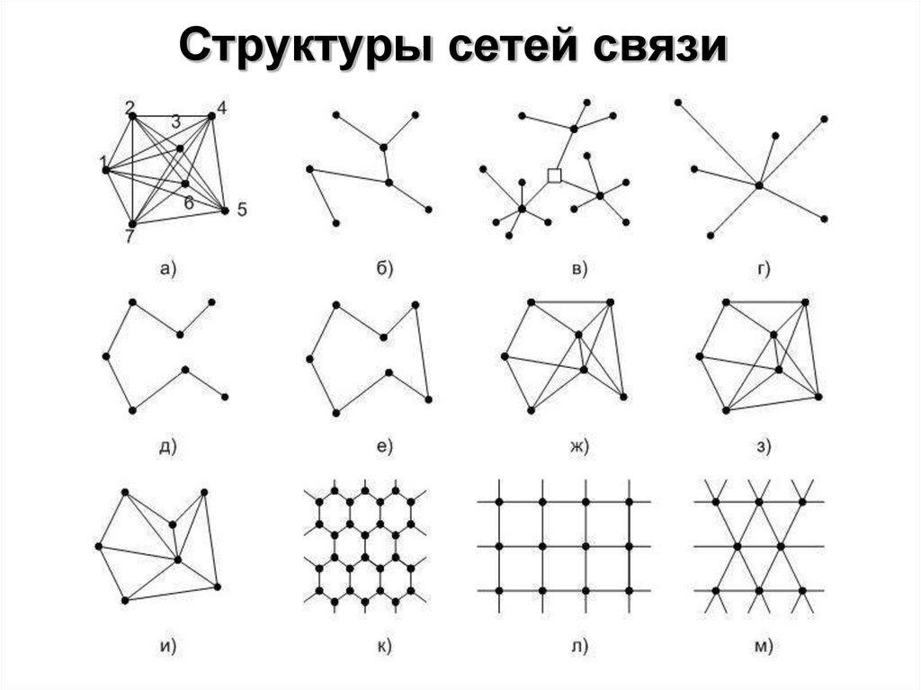 Состав сетей. Структура сети. Тип структуры сети -. Структура Графика. Структура типа for.