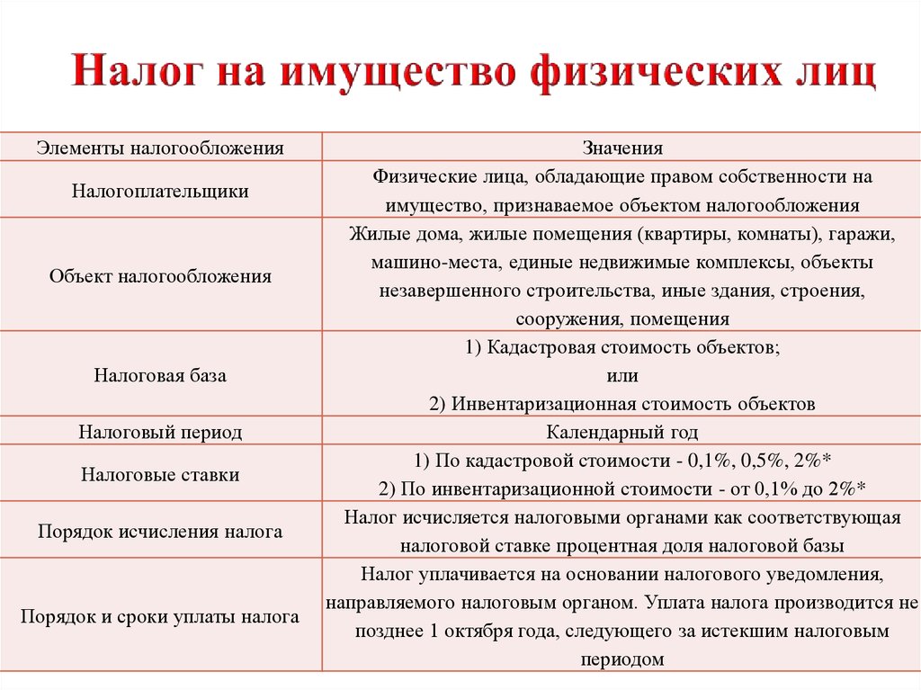 Налог на имущество до какого числа. Налоговая база на имущество физических лиц. Налоговой базой по налогу на имущество физических лиц признается. Налог на имущество физических лиц НП. Надог на имущество физ ди.