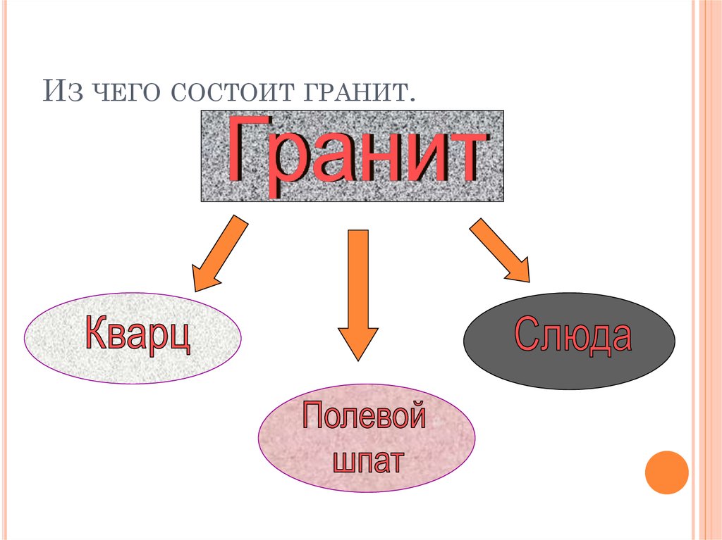 Применение гранита 4 класс. Из чево састаит гранит. Из чего состоит гранит. Составные части гранита. Из чево состоит гранит.