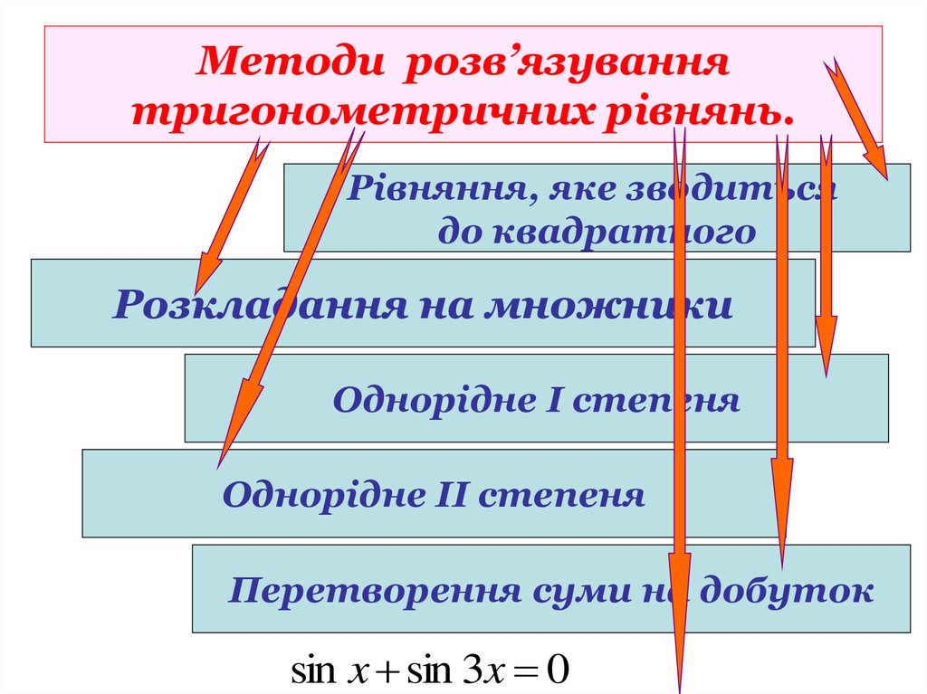 Методи розв’язування тригонометричних рівнянь.