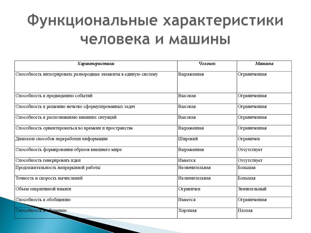 Характеристика человека. Функциональная характеристика человека. Характеристики человекк. Характеристика человк. Характеристикачеловака.