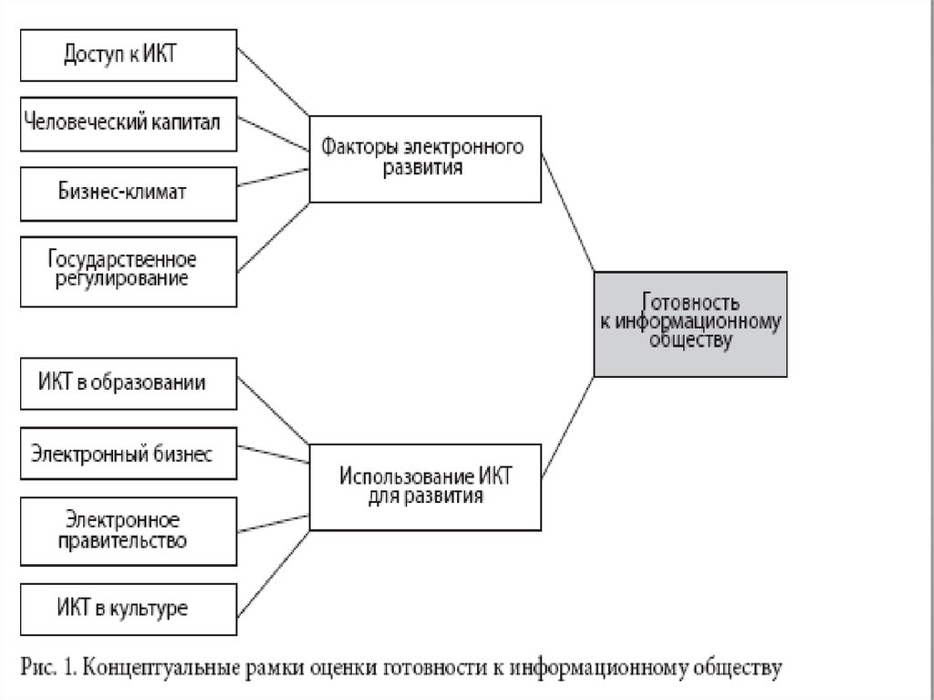 Информационное общество факторы. Взаимосвязь информационного общества и государства. Человеческий капитал картинки. Информационные технологии страны схема. Факторы необходимые для развития информационного общества.