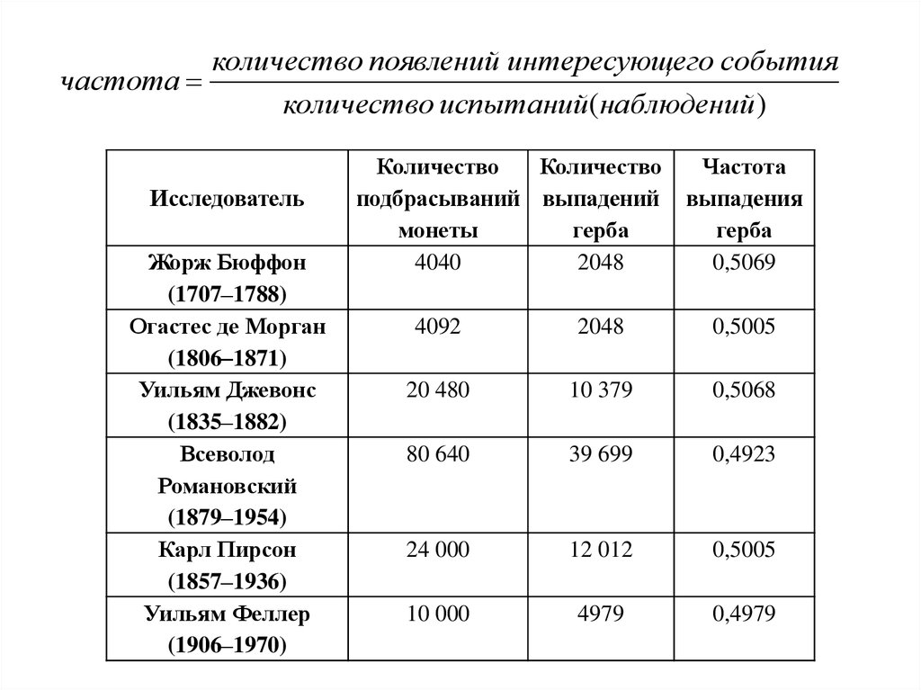 Частота выпадения орла. Частота выпадения. Практическая работа частота выпадения орла. Количество появления интересующего события.