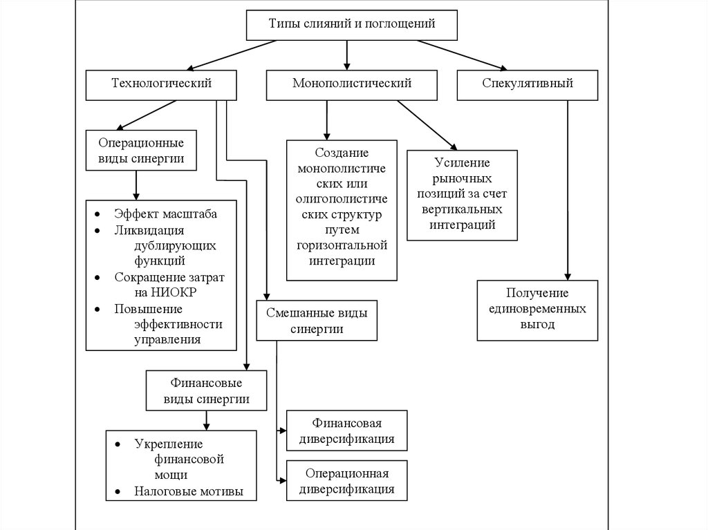 Процесс слияния. Схема вертикального слияния (поглощения).. Рисунок 1. классификация типов слияний и поглощений компаний. Схема горизонтального слияния (поглощения). Схемы сделок слияний и.