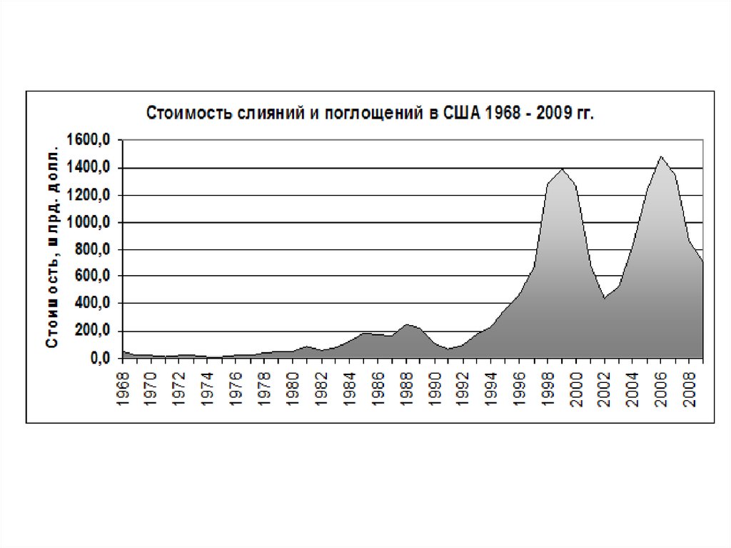 Слияния и поглощения презентация