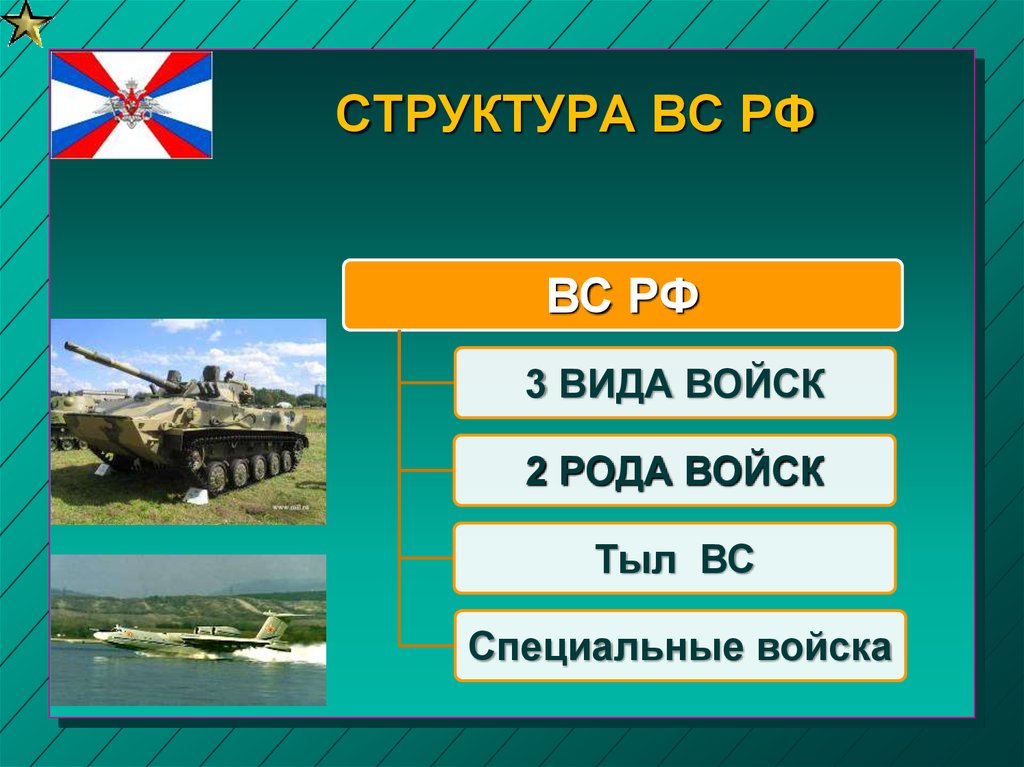 Виды войск вооруженных сил. Виды вс России. Структура Вооружённых сил РФ. Армия России структура войск. Структура вс РФ ОБЖ.