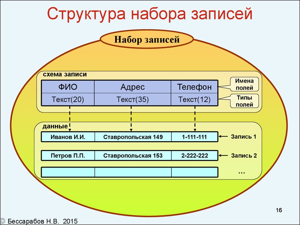 Структура записи. Схема для записи структуры. Организация данных запись. Набор записей схема.