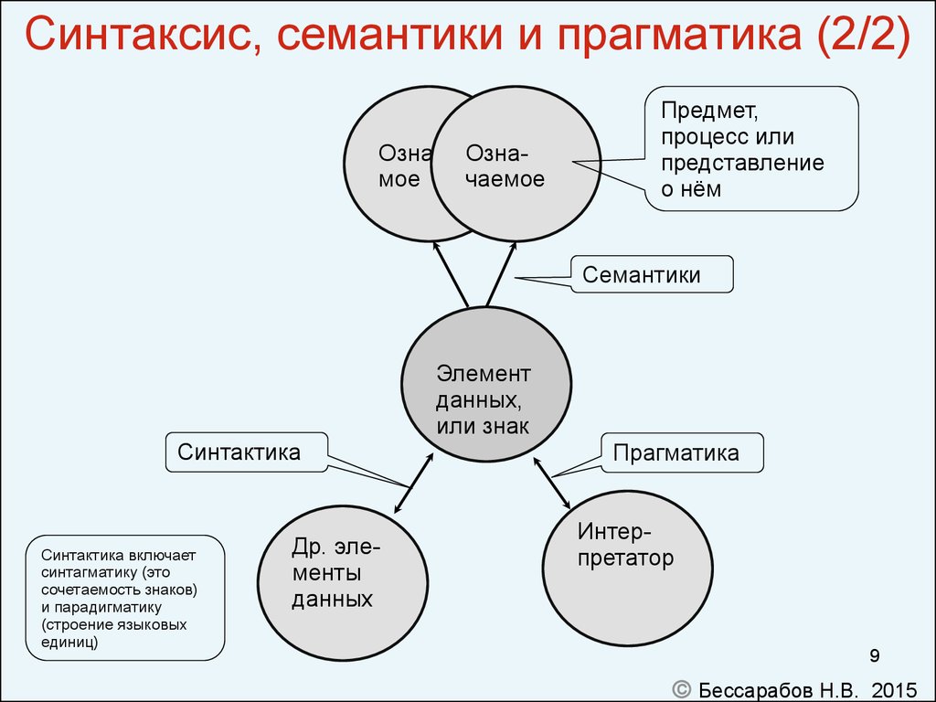 Предмет процесс. Семантика и Прагматика. Синтаксис и семантика. Синтаксис семантика и Прагматика языка. Семантики, синтактики и прагматики.