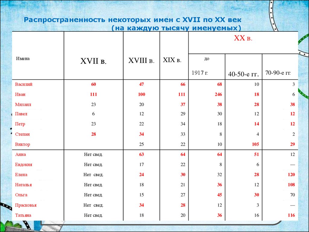 На каждую тысячу. Распространенность имен. Статистика имен с 17 века. Имя Анна распространенность. Имя Петр распространенность.