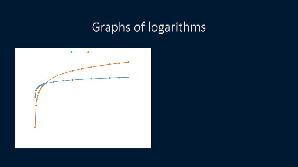 Graphs of logarithms