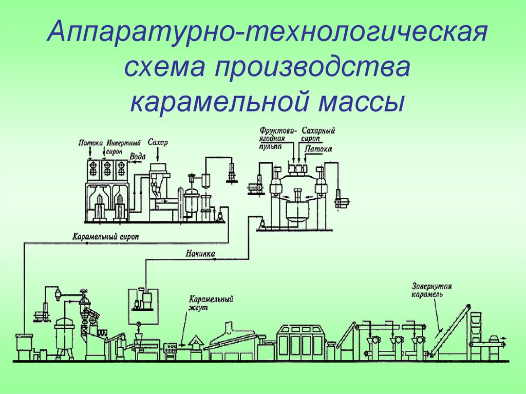 Производство масса. Технологическая схема производства леденцовой карамели. Аппаратурно технологическая схема производства карамели. Машинно-аппаратурная схема линии производства леденцовой карамели. Машинно-аппаратурная схема леденцовой карамели.