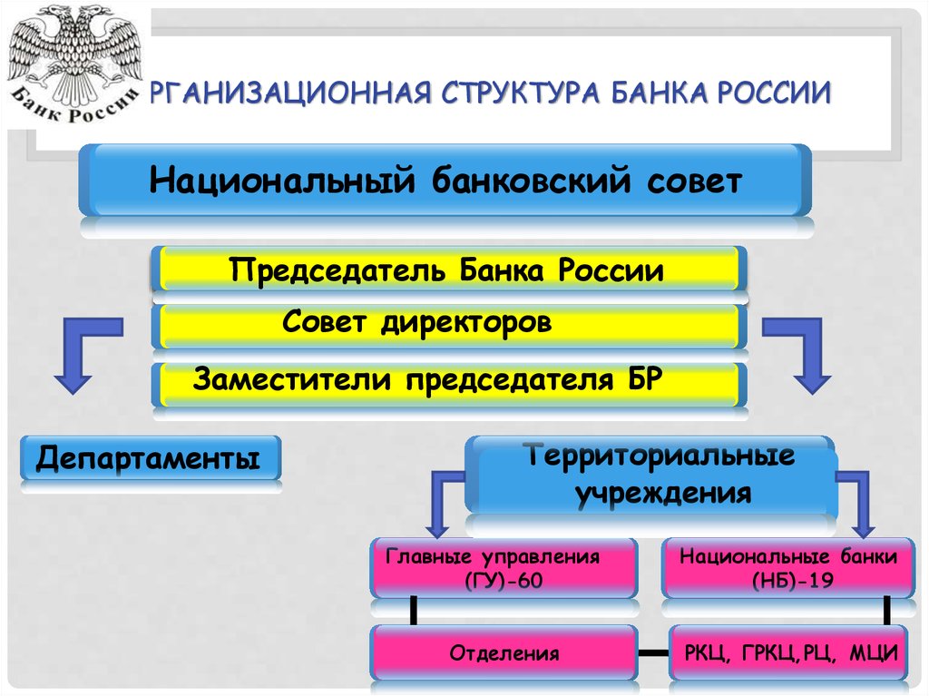 Организационная структура банка россии схема