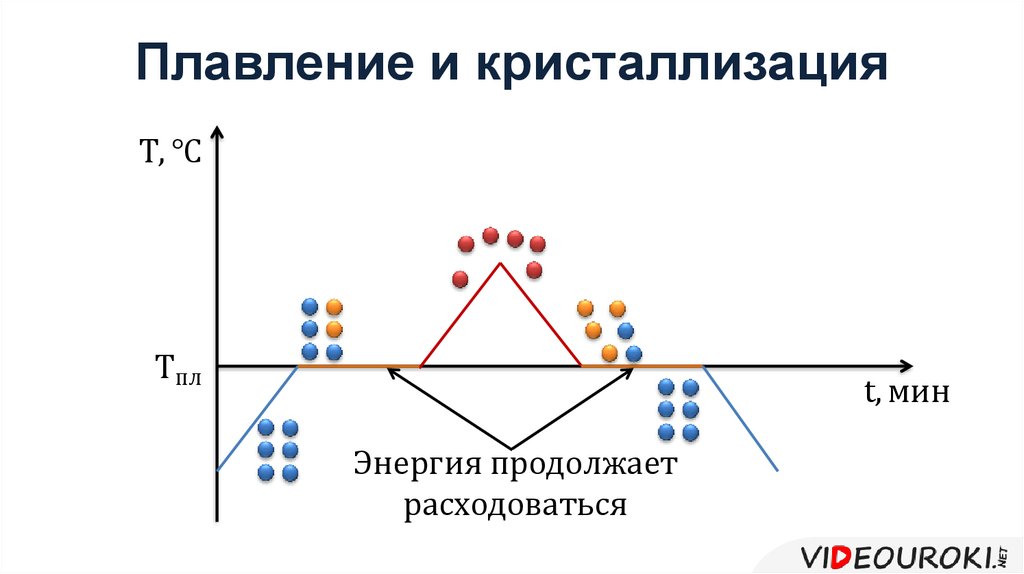 При кристаллизации тела его внутренняя энергия