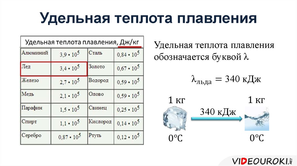 Какая формула снега. Таблицы по физике Удельная теплота плавления. Удельная теплота плавления льда физика. Удельная теплота плавления свинца лямбда. Таблица удельных теплот плавления.