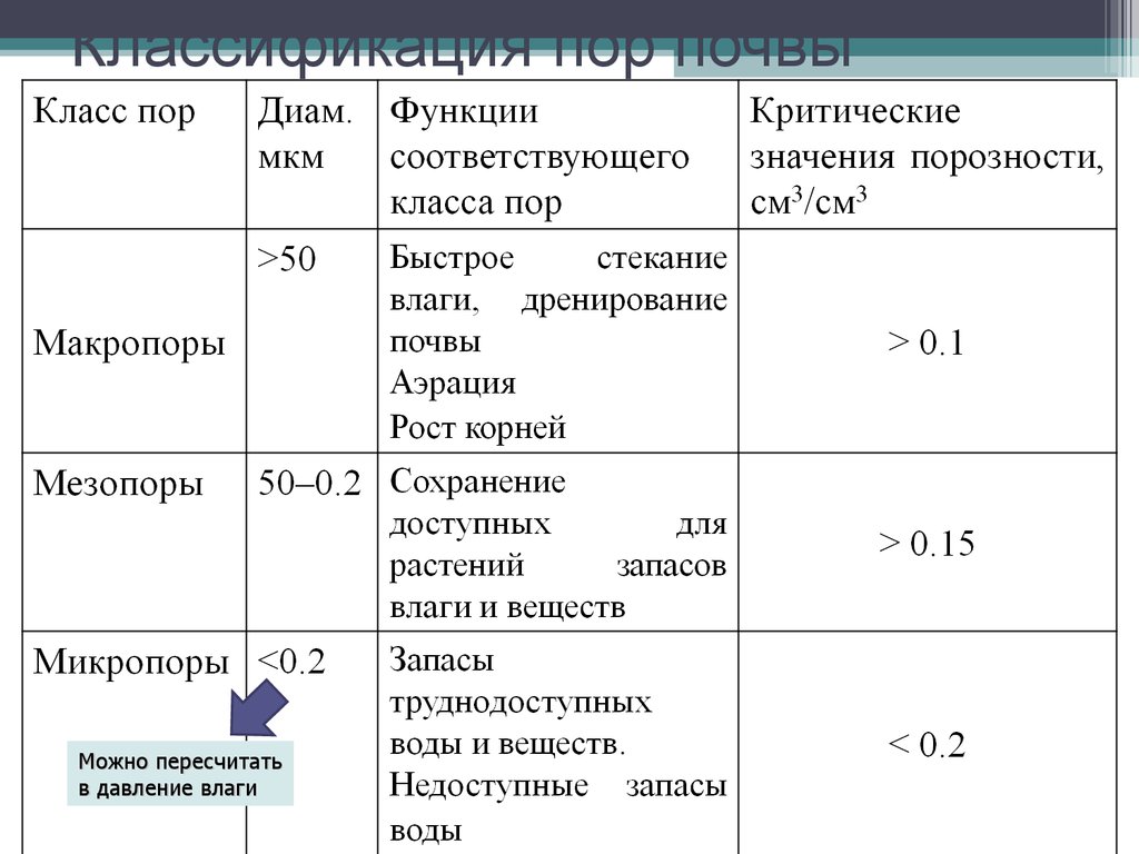 Размер пор. Классификация пор. Классификация размеров пор. Классификация названий почвенных пор. Классификация почвенных пор по размерам.