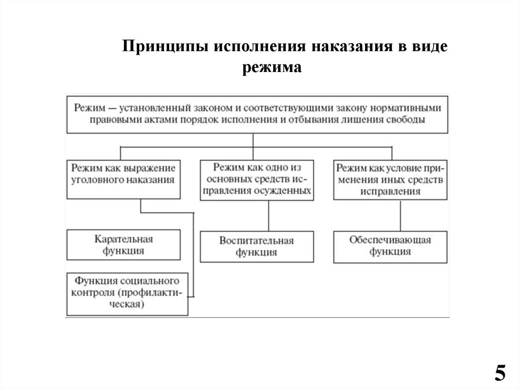 Исполнении наказания в виде лишения. Вид наказания и порядок исполнения. Исполнение наказания в виде лишения свободы. Порядок и условия исполнения наказания в виде ареста. Принцип исполнения уголовного наказания.