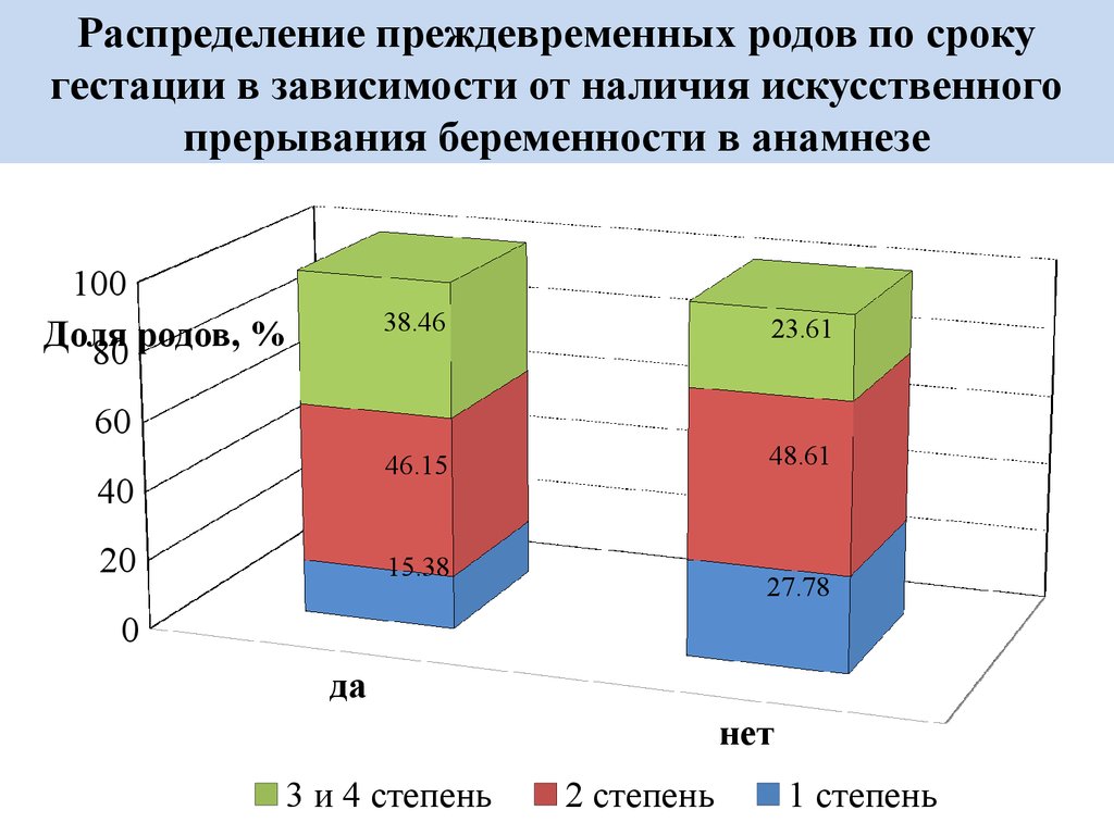 Карта смп роды 1 период