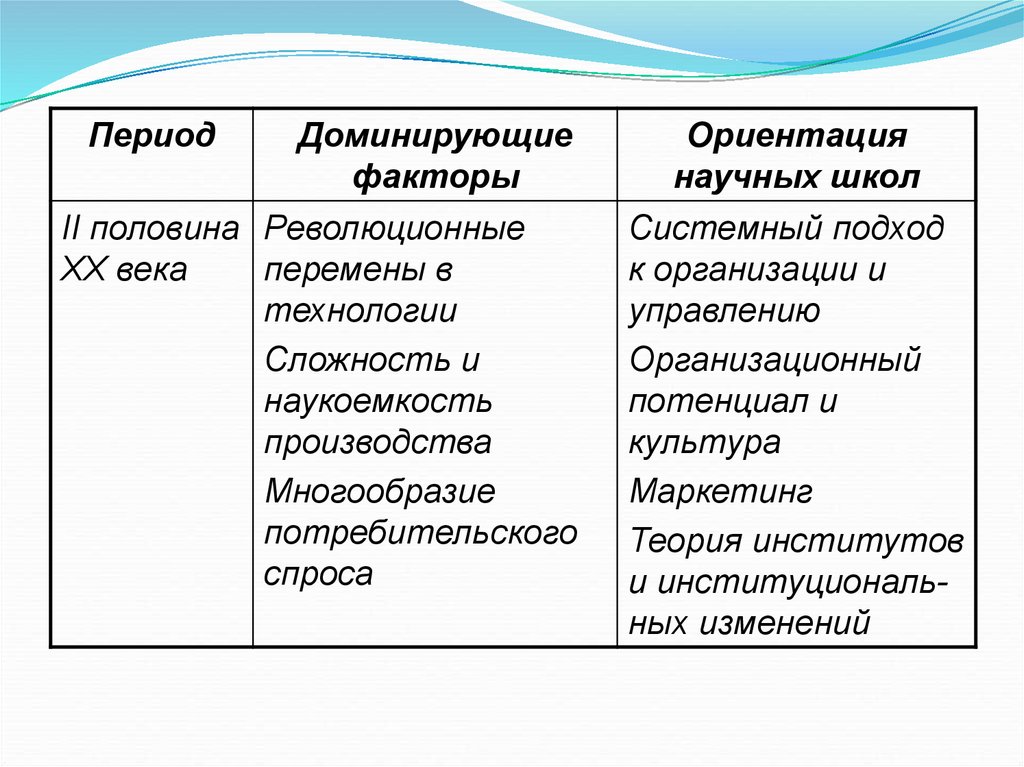 Доминирующие факторы. Доминирующие факторы производства. Ориентация научных школ управления в первой половине XX века:. Доминирующая эпоха.