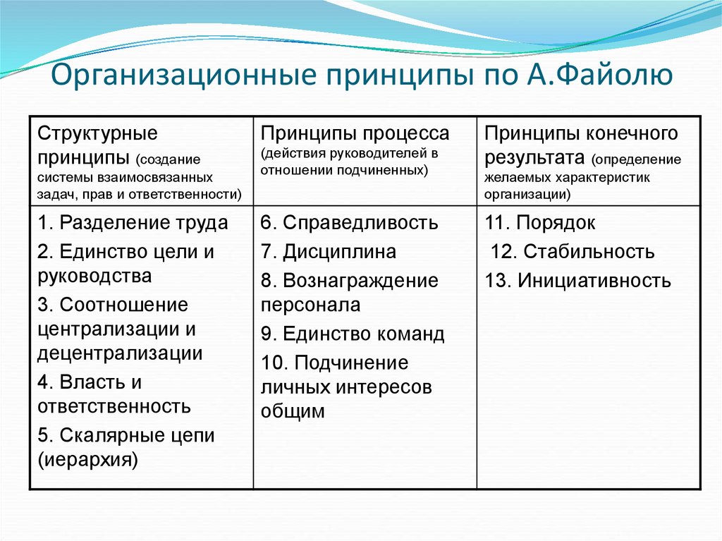 Принципы конечного результата. Группировка принципов Файоля. Организационные принципы Файоля. Структурные принципы Файоля. Структурный принцип.