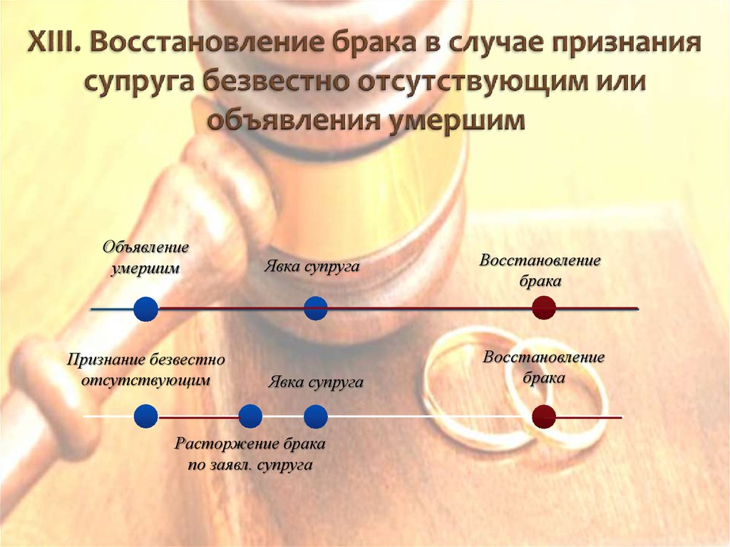 Процедура идеального брака. Восстановление брака. Порядок восстановления брака. Случаи восстановления брака. Восстановление брака презентация.