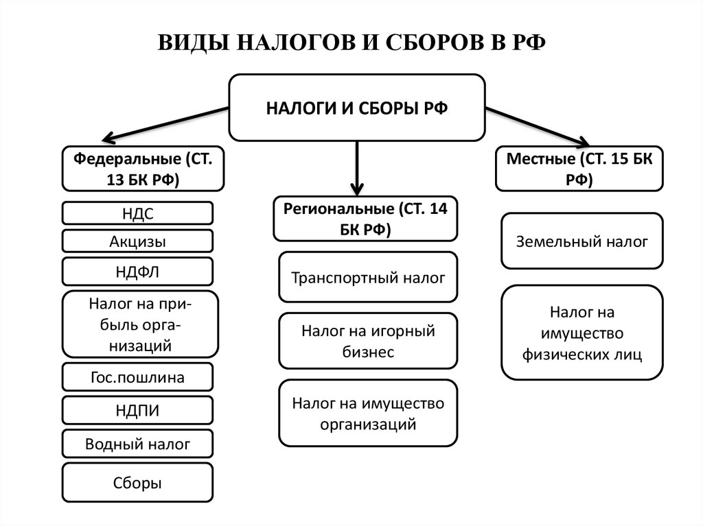 Налоги бывают. Виды налогов и сборов в РФ. Составьте схему виды налогов и сборов. Виды налога и сбора в РФ. Федеральные налоги и сборы схема.