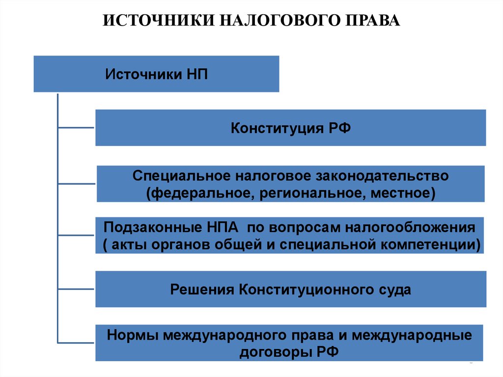 Реферат: Источники налогового права