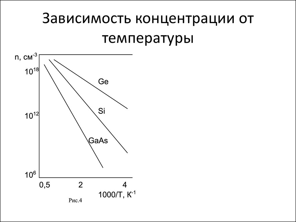 Зависимость концентрации от температуры. Концентрация носителей заряда от температуры. Зависимость концентрации электронов от температуры график. Зависимость концентрации от температуры в полупроводниках. График зависимости концентрации носителей от температуры.