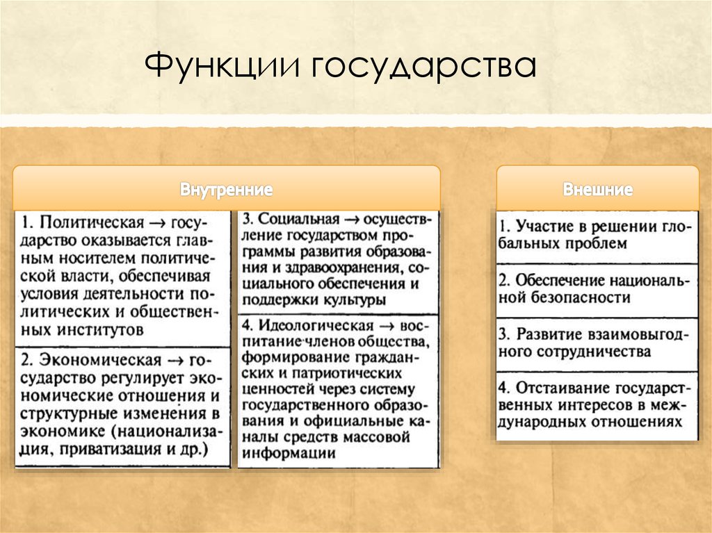 Внутренние и внешние функции государства. Функции государства внутренние и внешние таблица. Характеристика политической функции государства. Таблица признаки государства внутренние функции внешняя функция.