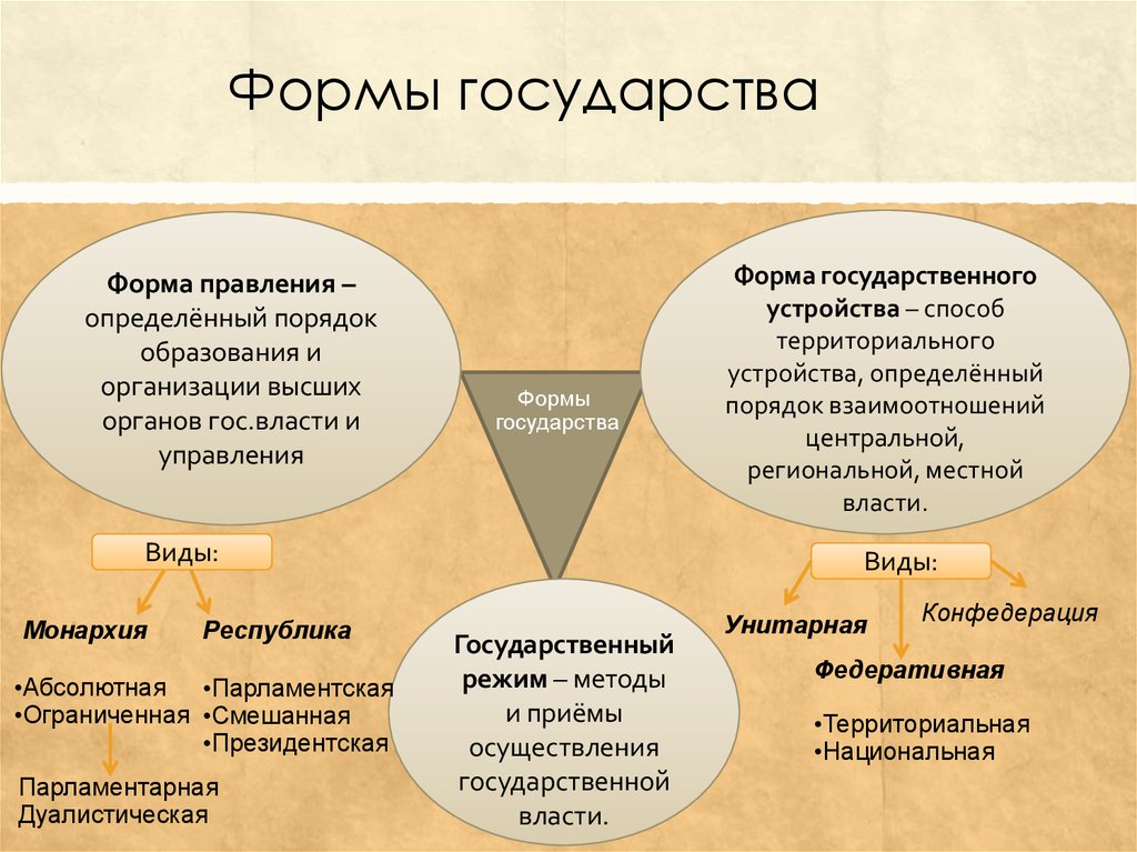 Понятие государственного правления. Формы государства таблица кратко. Формы правления государства таблица кратко. Форма государства форма правления. Формы управления государством.