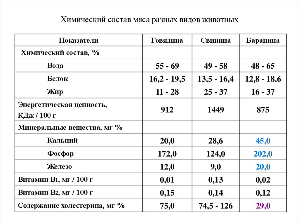 Пироги с мясом хим состав