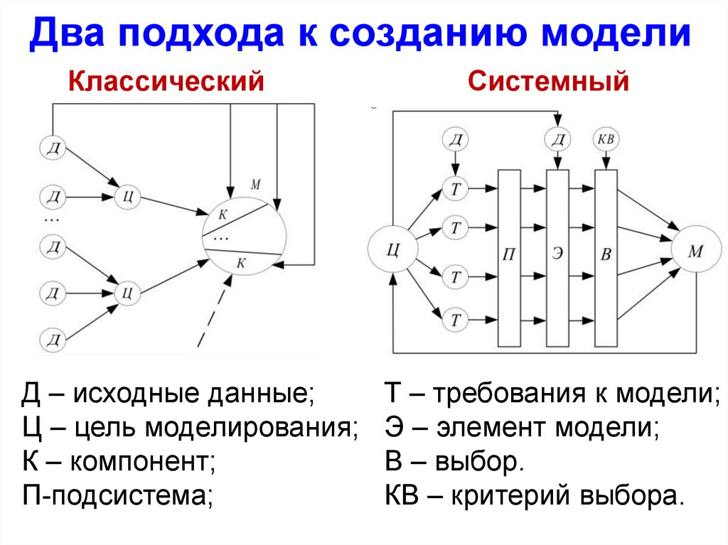 Модель построение модели моделирование. Системный подход в моделировании. Системный подход к построение моделей. Подходы к моделированию систем. Системный подход при построении модели.