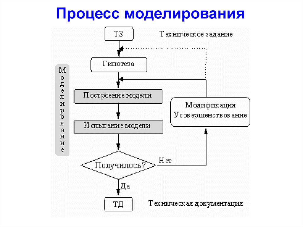 1 процесс моделирования. Схема процедуры решения задачи посредством моделирования. Схема процесса моделирования. Элементы и этапы процесса моделирования. Схема процедуры имитационного моделирования.