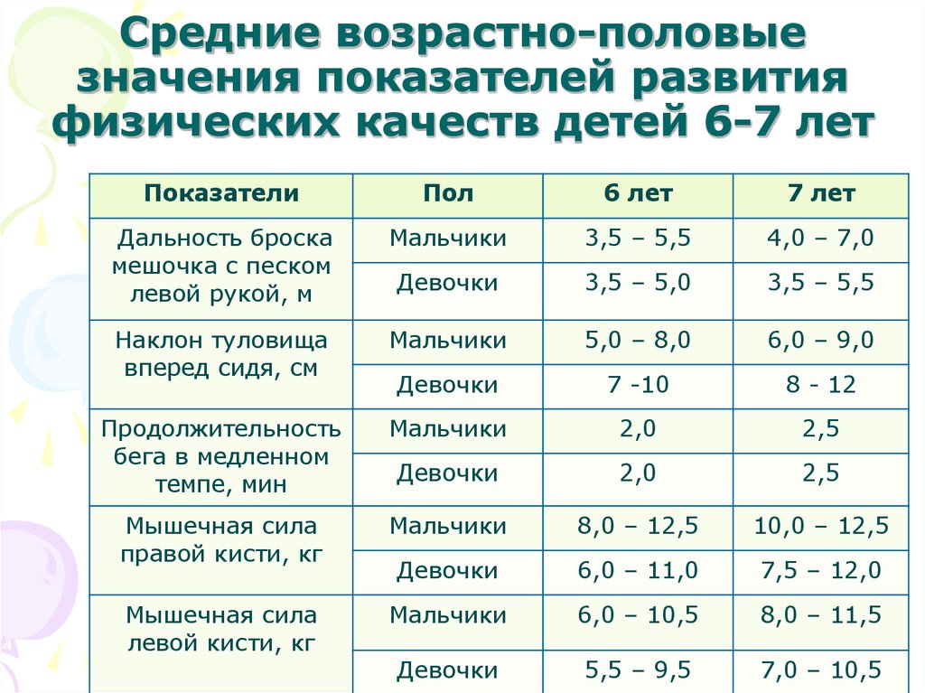 Показатели развития. Показатели развития физических качеств. Показатели физических качеств. Детей 3 лет. Средние показатели развития ребенка. Таблица «возрастно - половые показатели двигательных качеств детей».