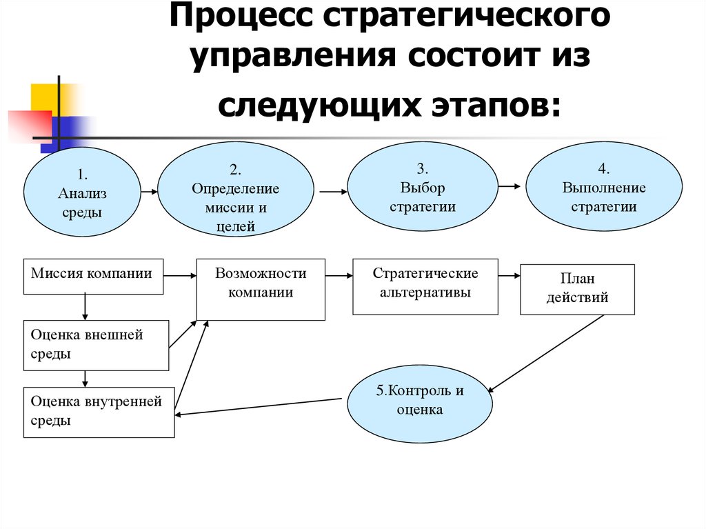 Методы процесса управления