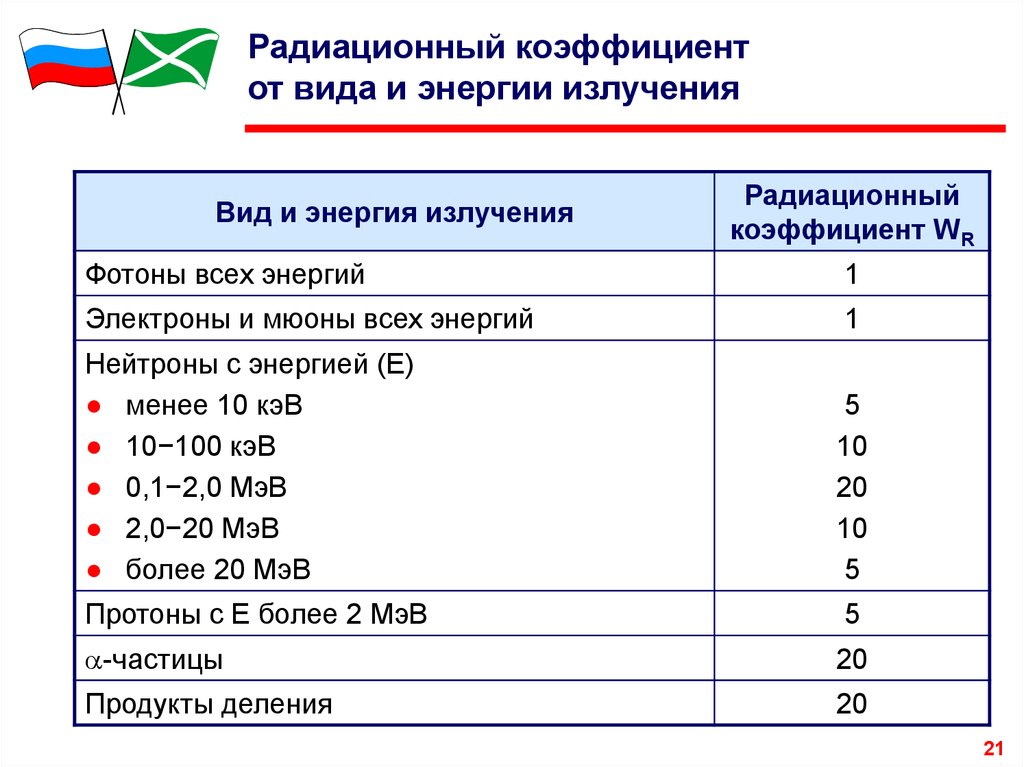 Коэффициент радиации. Коэффициент ослабления радиации таблица. Коэффициент ослабления ионизирующего излучения. Коэффициент ослабления действия радиации. Вид помещения коэффициент ослабления радиации.