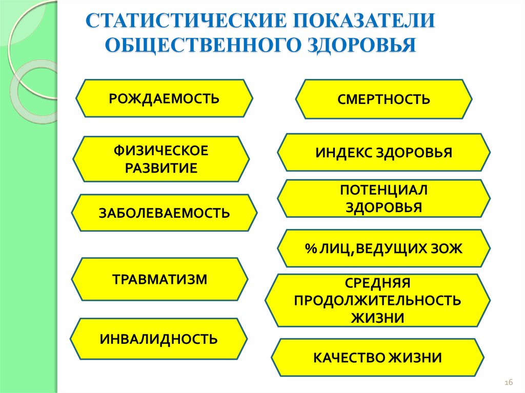 Показатели общественного здоровья презентация