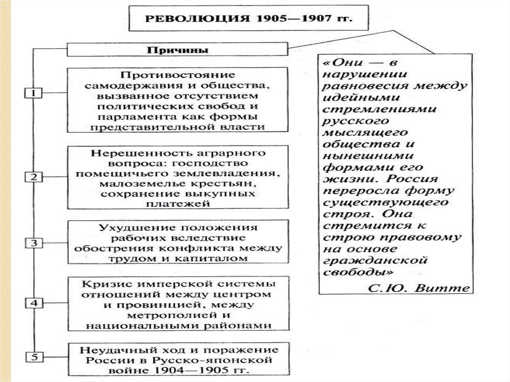 Причины и этапы российской революции