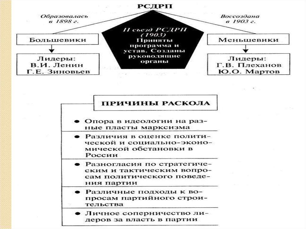 Партии первой русской революции 1905 1907