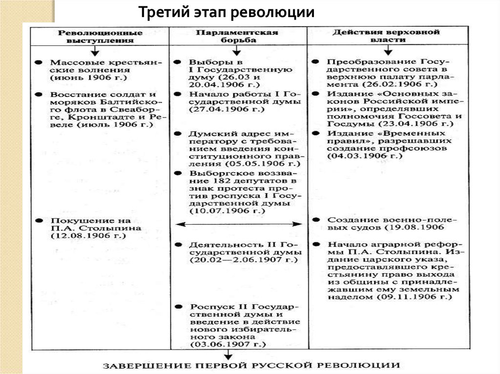 1 революция. 3 Этап русской революции 1905-1907. Этапы первой русской революции 3 этап. Этапы первой революции в России 1905-1907. Таблица в 3 этапа про первою российскую революцию 1905-1907.