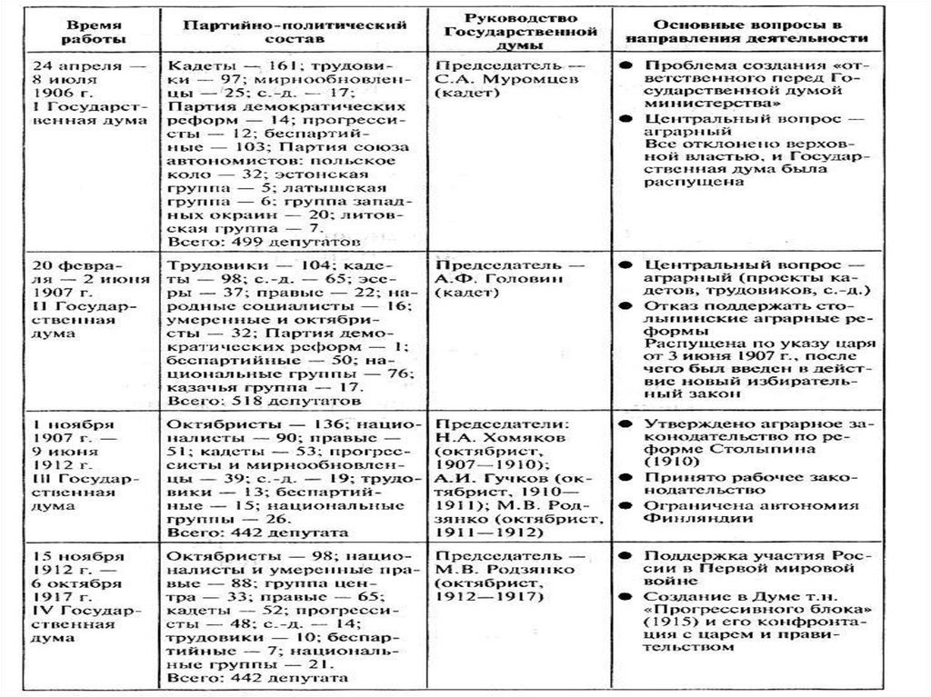 Государственная дума таблица по истории. Таблица деятельность государственной Думы 1906-1907. Гос Думы 1905-1917 таблица. Гос Думы России 1906-1917 таблица. Деятельность государственных дум в начале 20 века таблица.