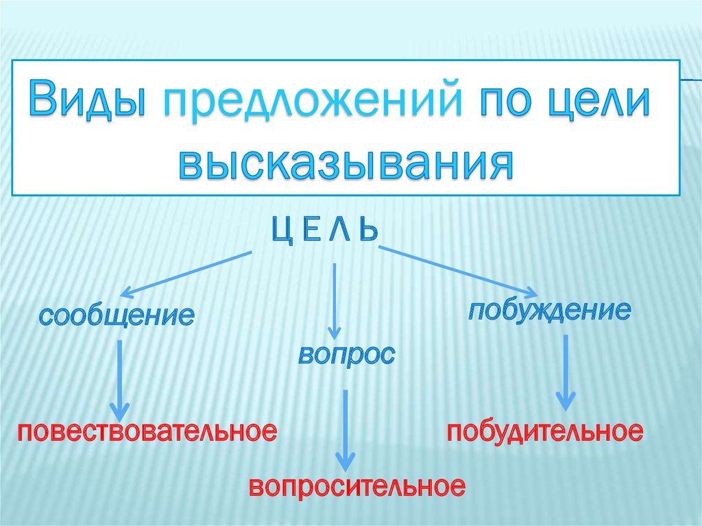 Виды предложений описание. Предложения по цели высказывания. Типы предложений по цели высказывания. Виды предложений по цели. Виды предложений по цели высказыыани.