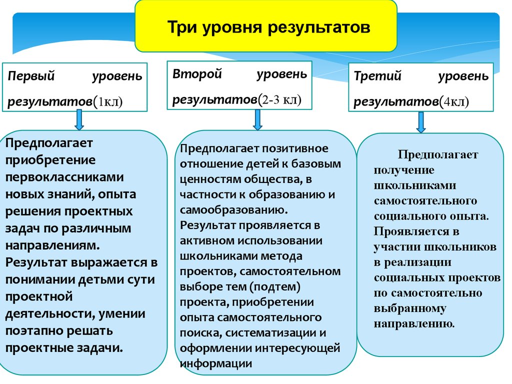 Результаты уровня. Первый уровень результатов. Уровни результатов. Что такое проектные задачи в 5 классе с первоклассниками.