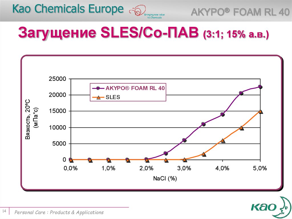 Загущение SLES/Со-ПАВ (3:1; 15% а.в.)