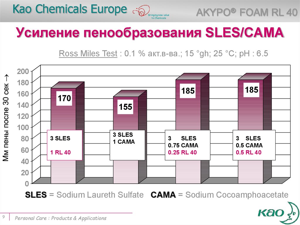 Усиление пенообразования SLES/CAMA