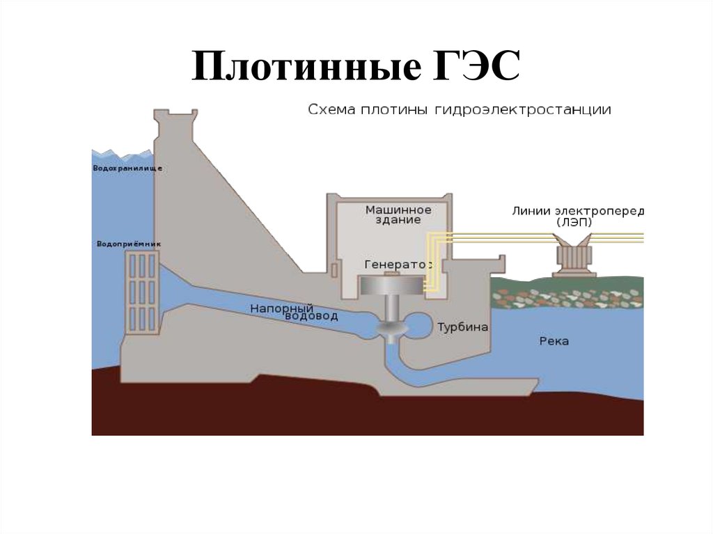 Принципиальная технологическая схема гэс