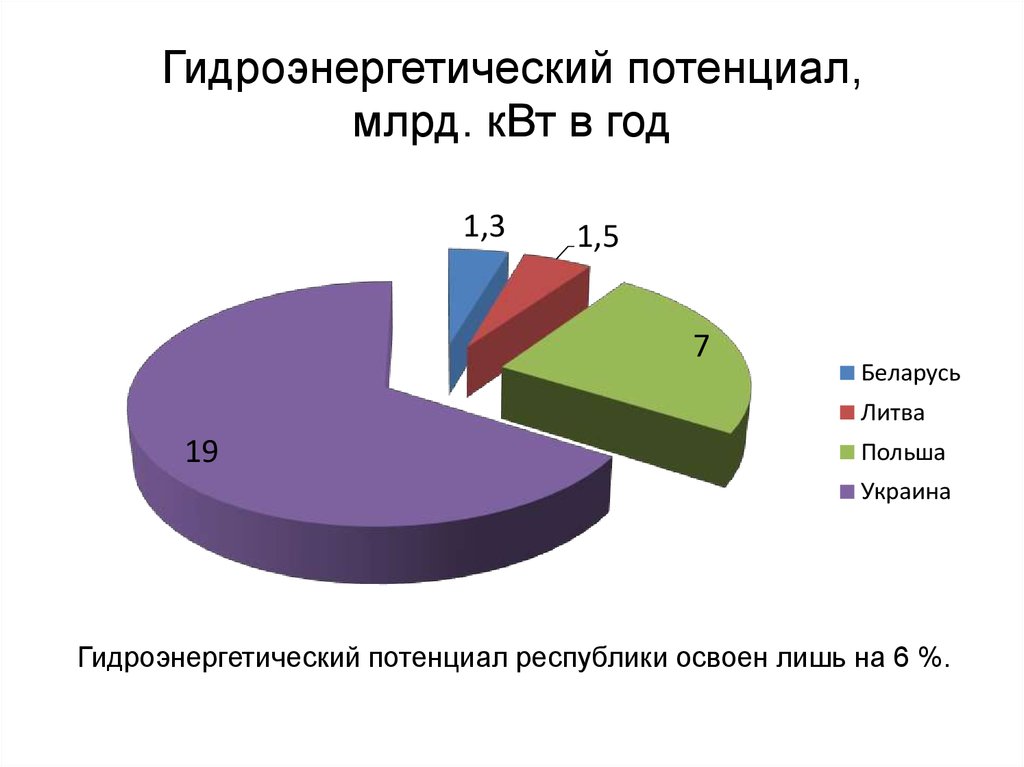 Потенциал энергетических ресурсов мирового