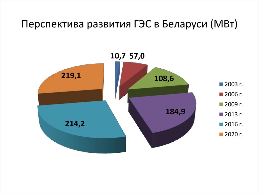 Перспективы развития беларуси