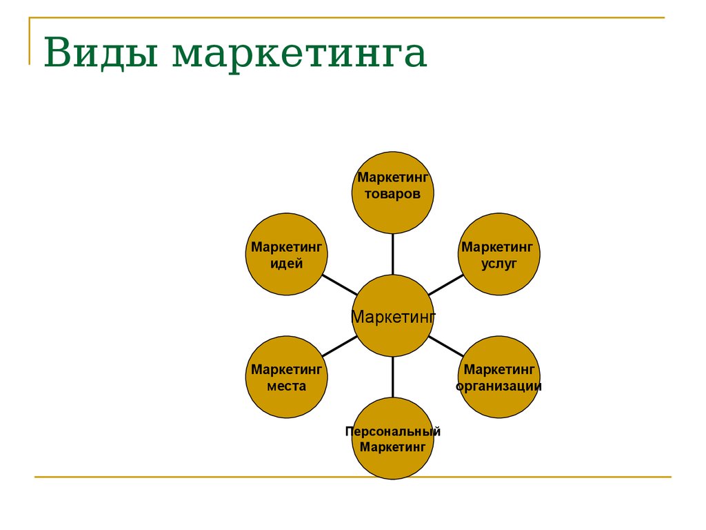 Виды маркетинговых политик