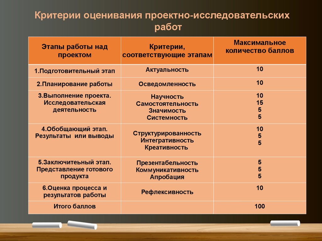 Таблица для индивидуального проекта