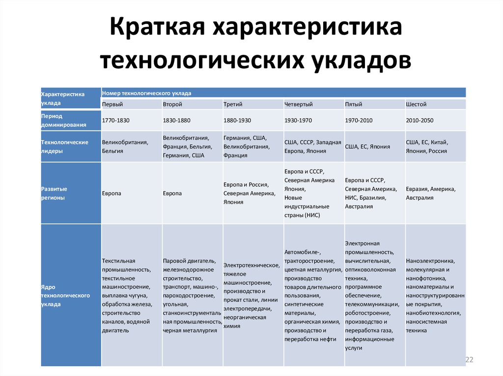 Схема технологических укладов